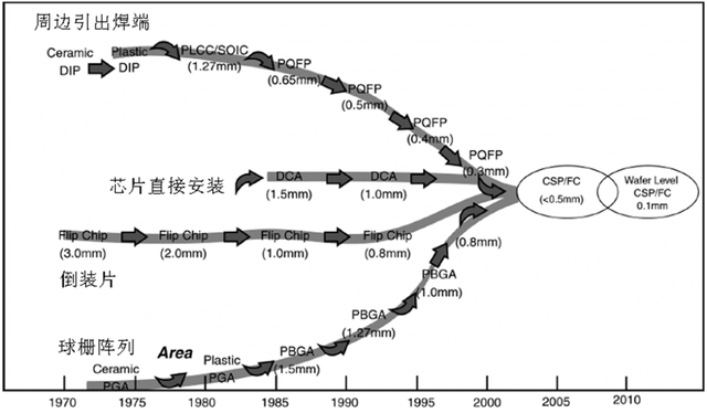 电子元器件封装技术讲解，精选好文！