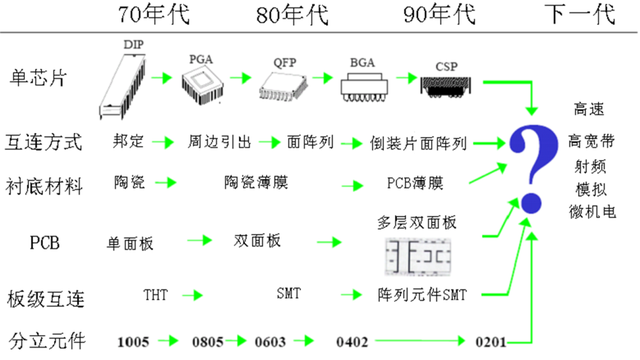 电子元器件封装技术讲解，精选好文！