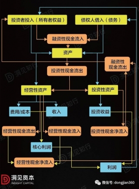 看懂这三张报表，就能瞬间看穿一家公司的商业逻辑…